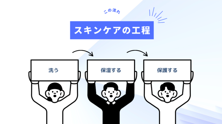 スキンケアの流れを説明